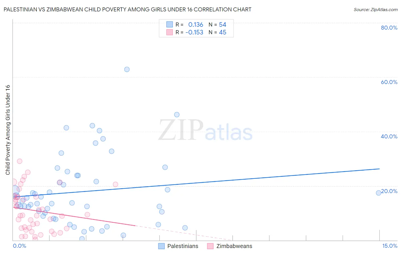 Palestinian vs Zimbabwean Child Poverty Among Girls Under 16