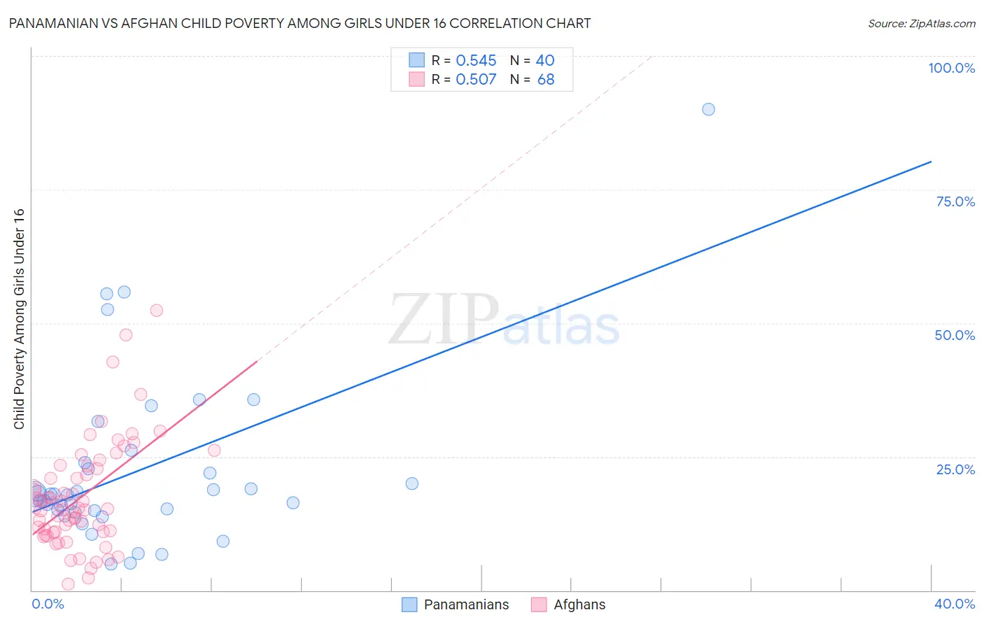 Panamanian vs Afghan Child Poverty Among Girls Under 16