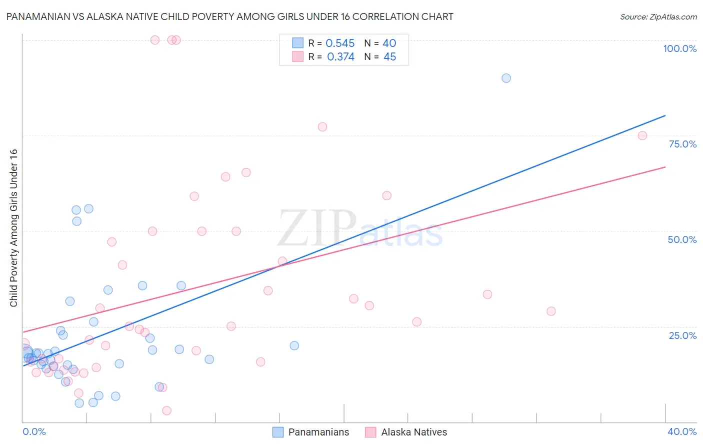 Panamanian vs Alaska Native Child Poverty Among Girls Under 16