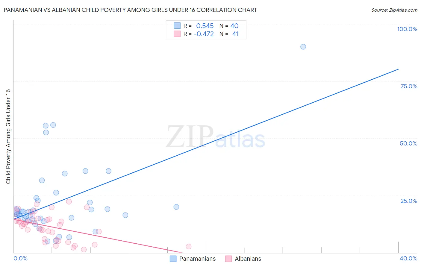 Panamanian vs Albanian Child Poverty Among Girls Under 16