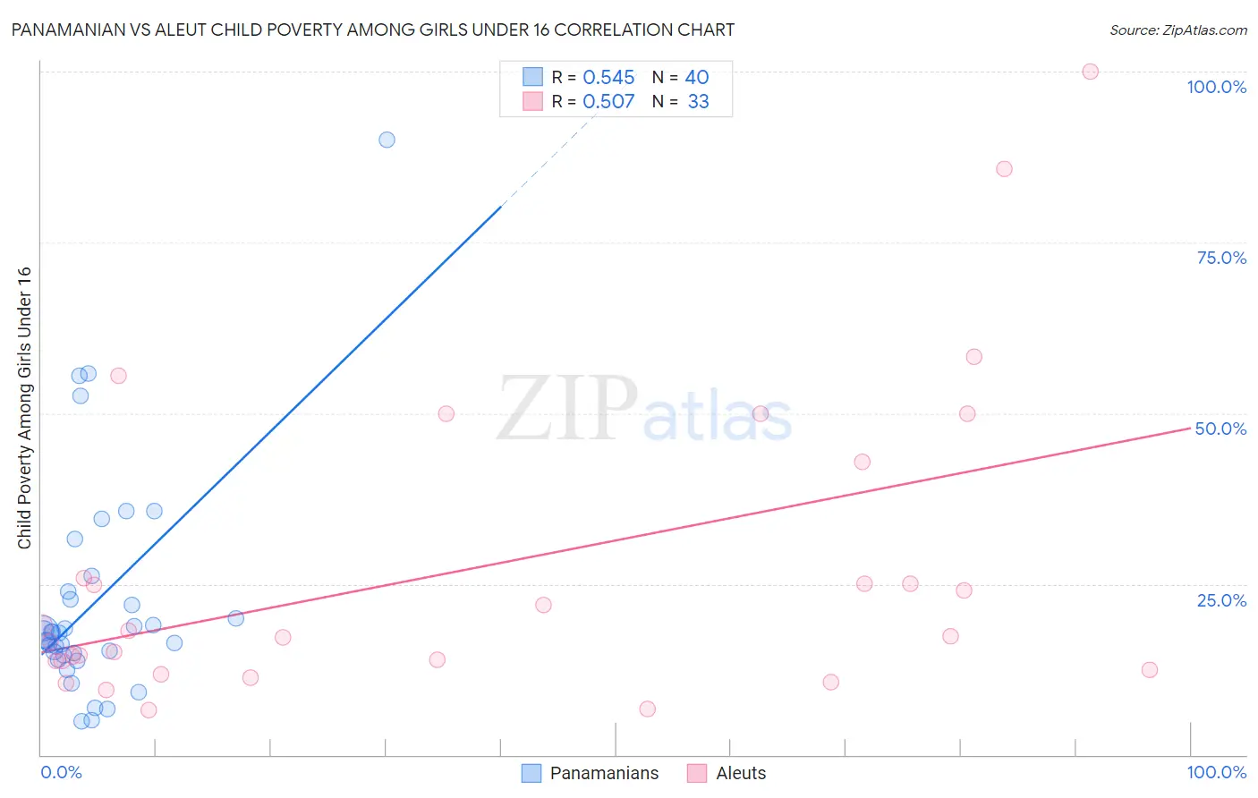 Panamanian vs Aleut Child Poverty Among Girls Under 16