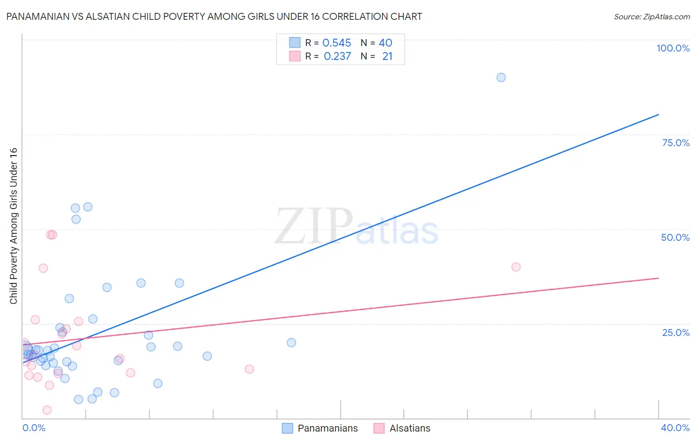 Panamanian vs Alsatian Child Poverty Among Girls Under 16