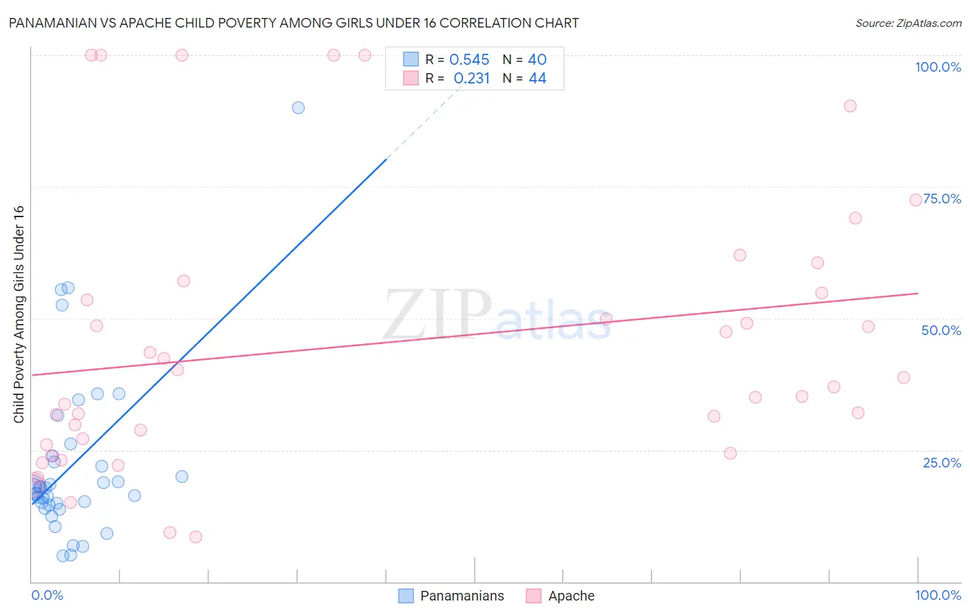 Panamanian vs Apache Child Poverty Among Girls Under 16