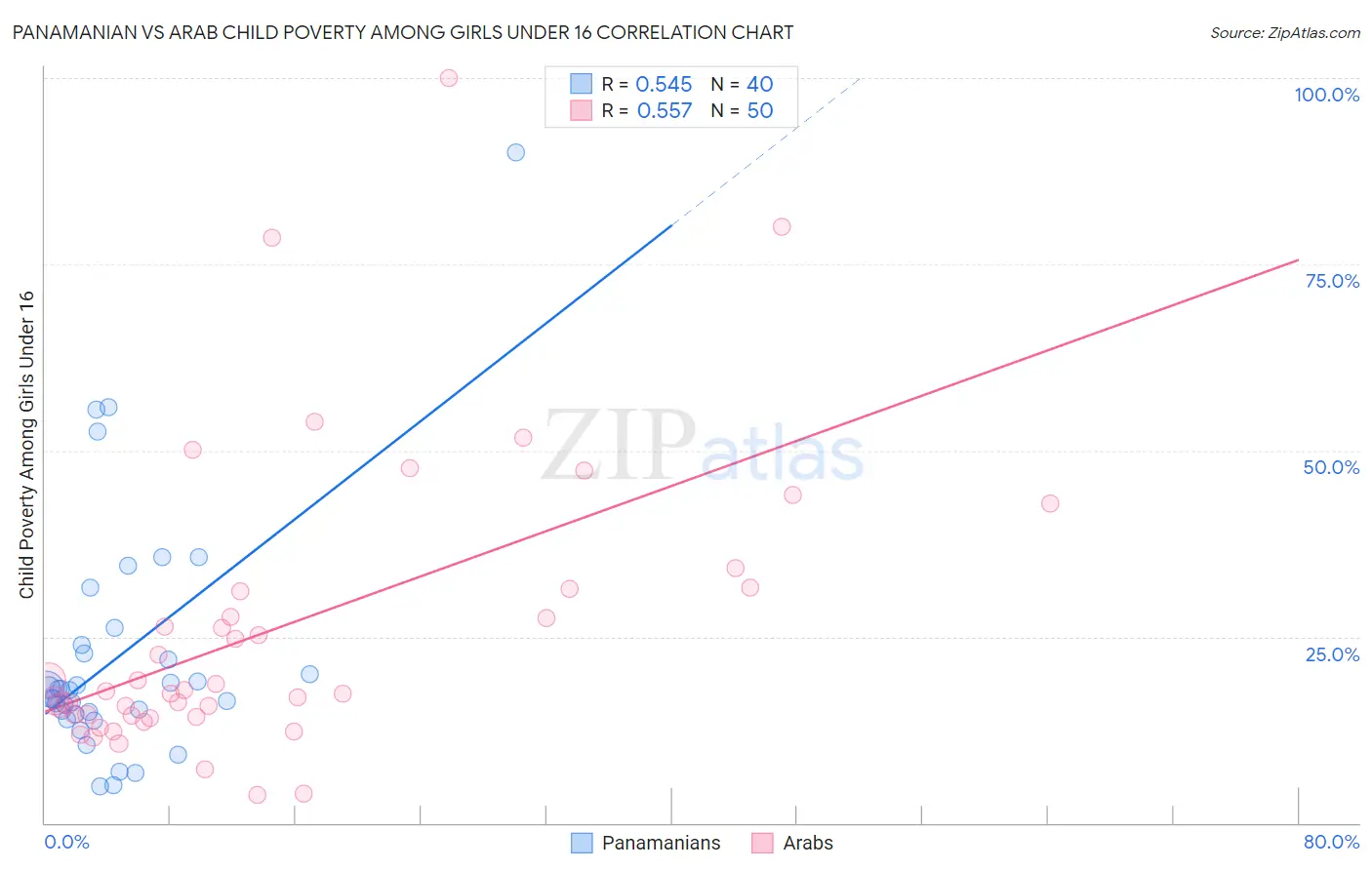 Panamanian vs Arab Child Poverty Among Girls Under 16