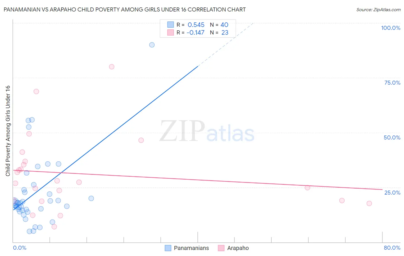 Panamanian vs Arapaho Child Poverty Among Girls Under 16