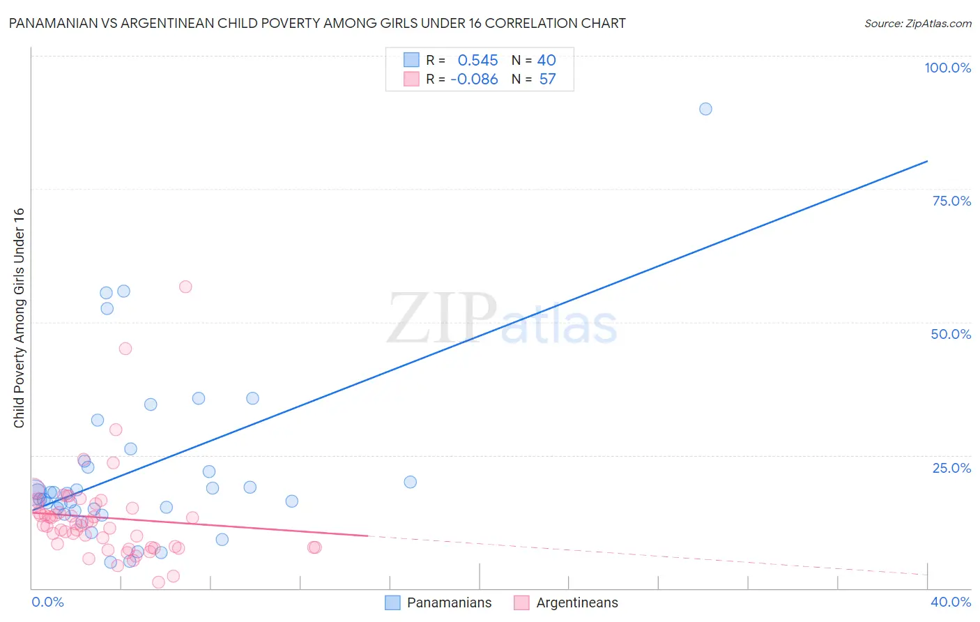 Panamanian vs Argentinean Child Poverty Among Girls Under 16