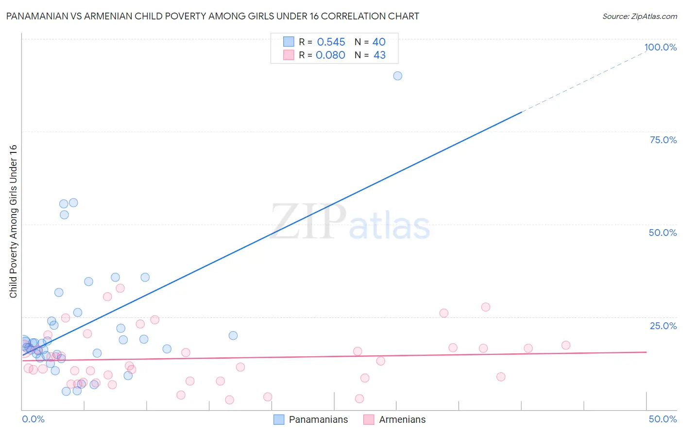 Panamanian vs Armenian Child Poverty Among Girls Under 16
