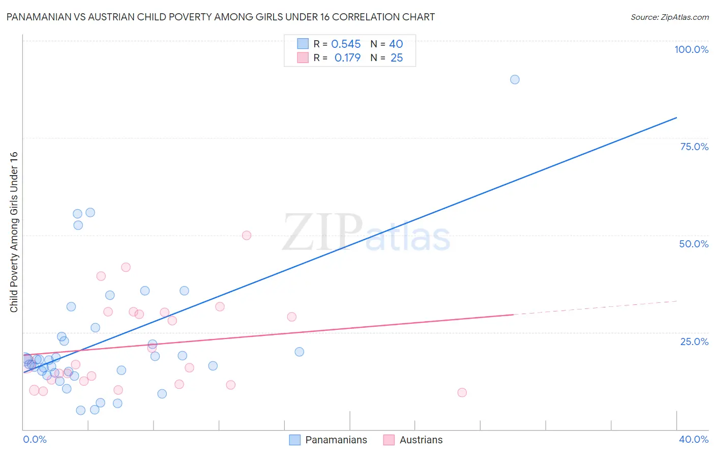 Panamanian vs Austrian Child Poverty Among Girls Under 16