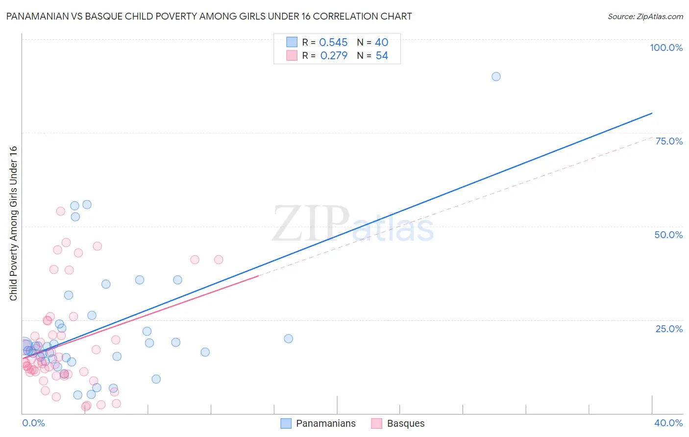 Panamanian vs Basque Child Poverty Among Girls Under 16