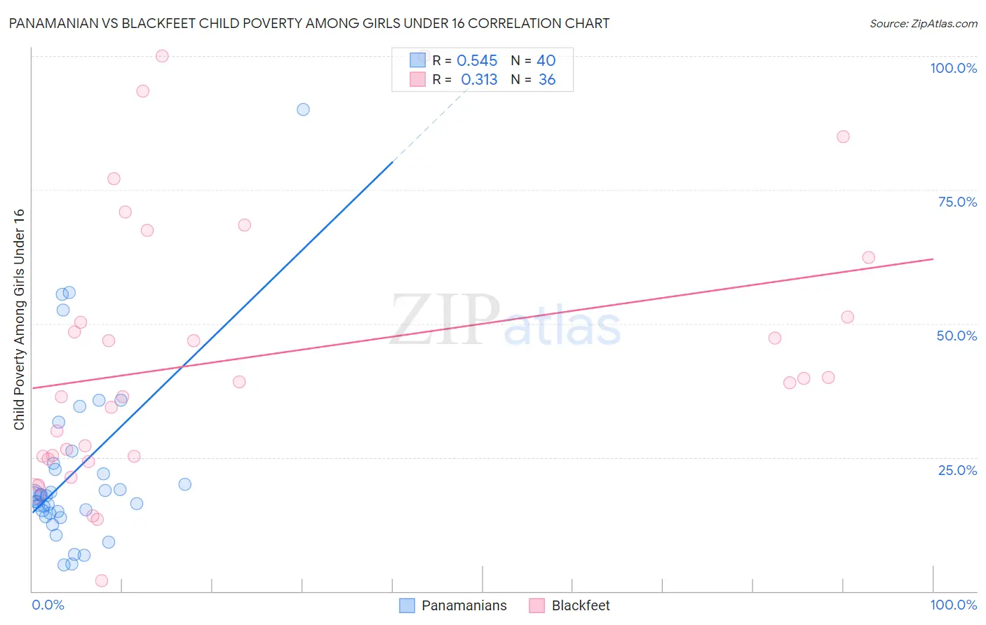 Panamanian vs Blackfeet Child Poverty Among Girls Under 16