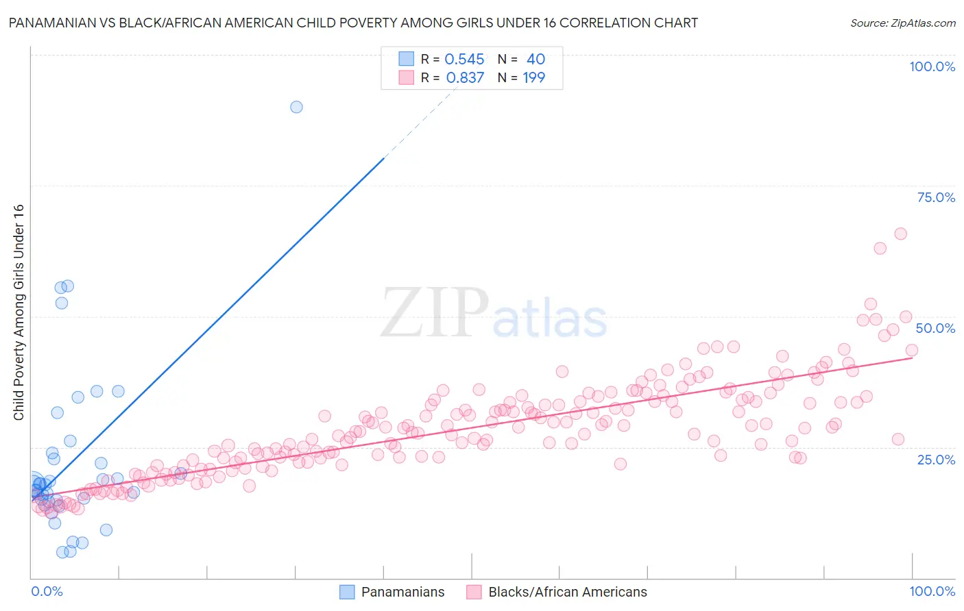 Panamanian vs Black/African American Child Poverty Among Girls Under 16