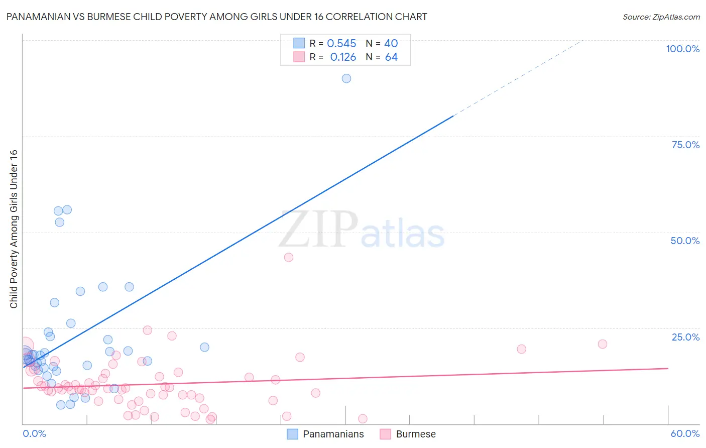 Panamanian vs Burmese Child Poverty Among Girls Under 16
