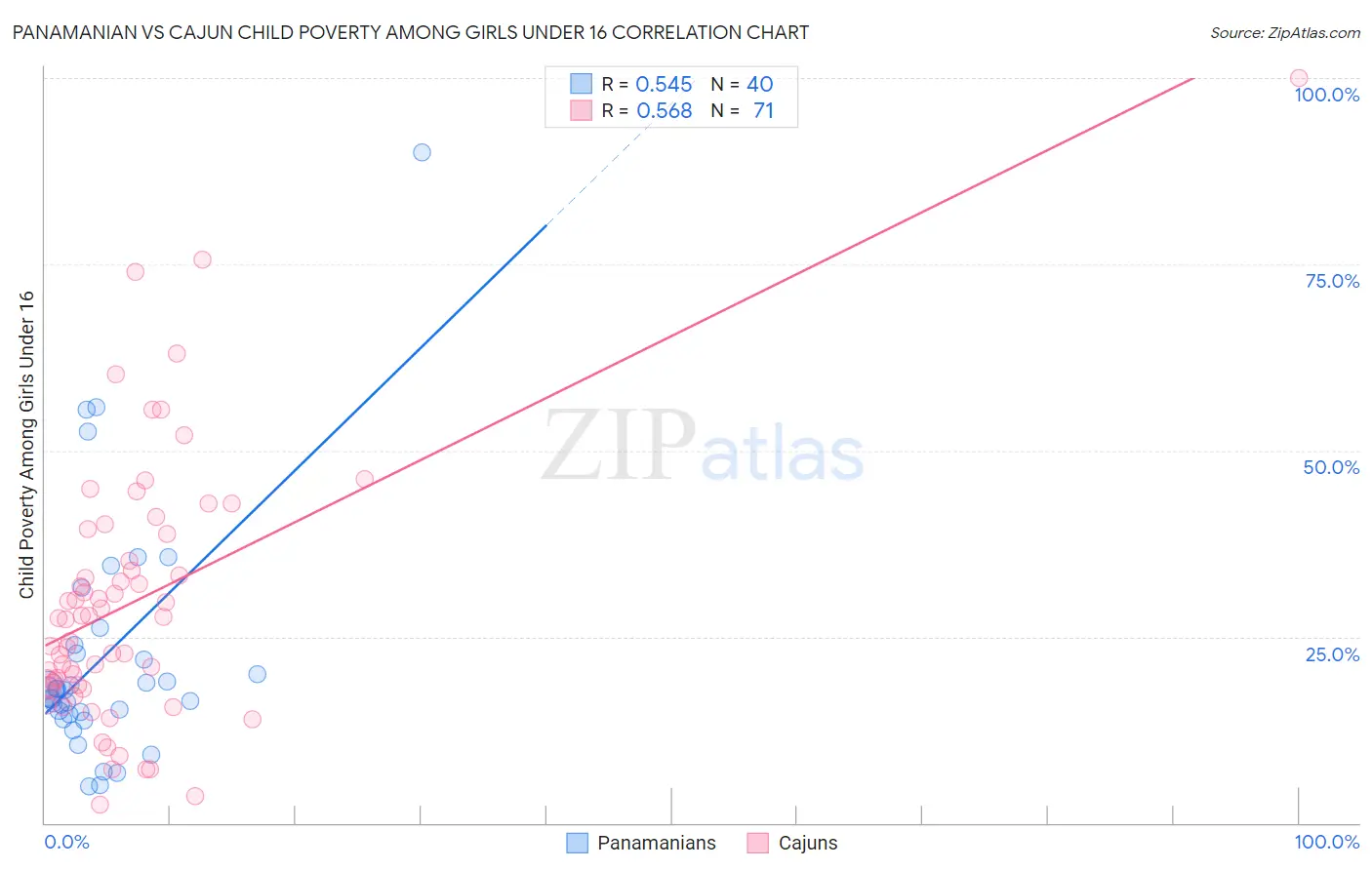 Panamanian vs Cajun Child Poverty Among Girls Under 16