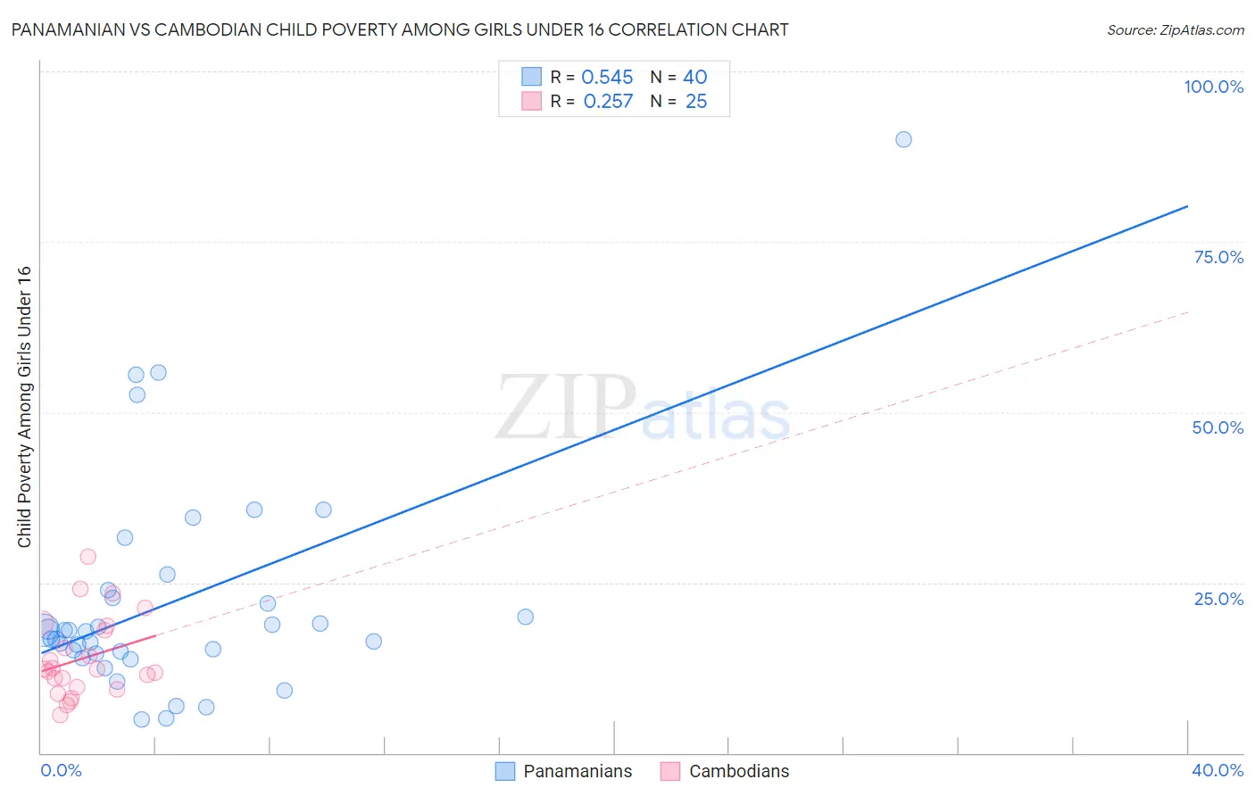 Panamanian vs Cambodian Child Poverty Among Girls Under 16