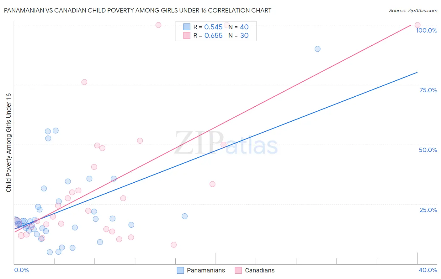 Panamanian vs Canadian Child Poverty Among Girls Under 16