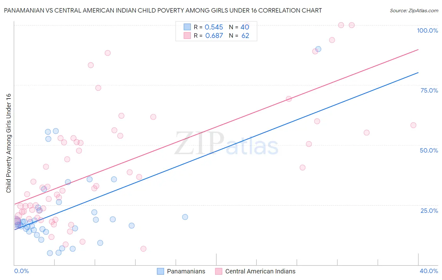 Panamanian vs Central American Indian Child Poverty Among Girls Under 16