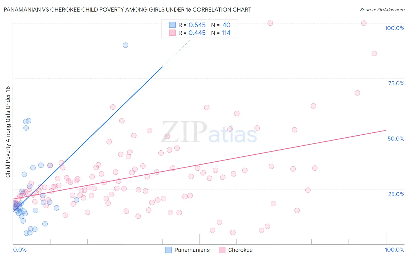 Panamanian vs Cherokee Child Poverty Among Girls Under 16