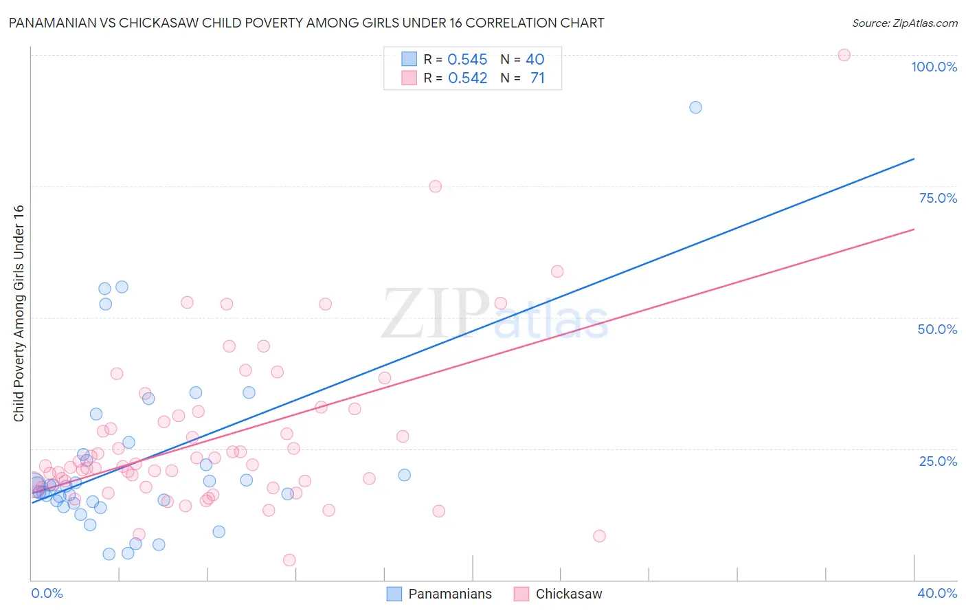 Panamanian vs Chickasaw Child Poverty Among Girls Under 16