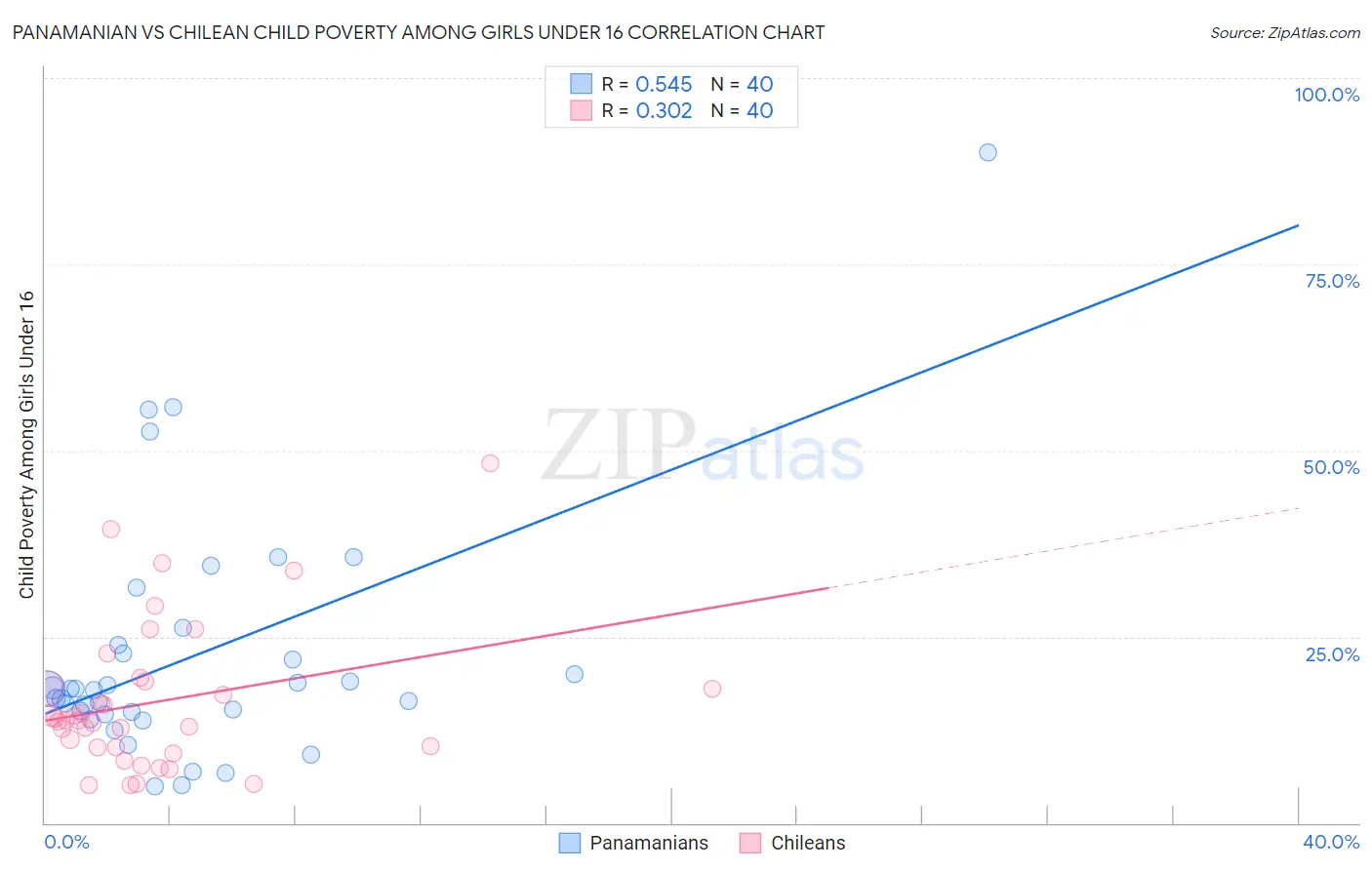 Panamanian vs Chilean Child Poverty Among Girls Under 16