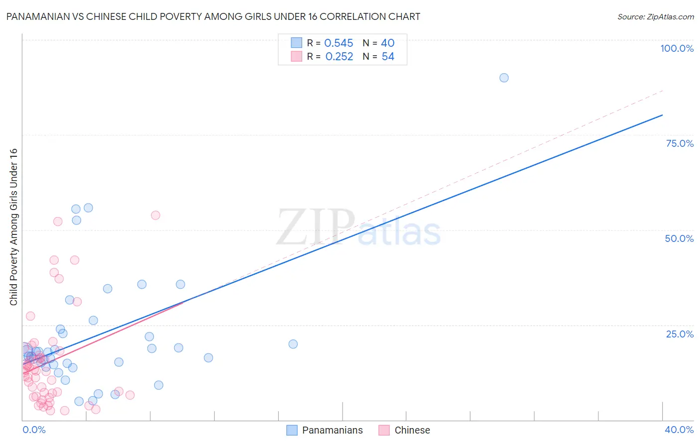Panamanian vs Chinese Child Poverty Among Girls Under 16