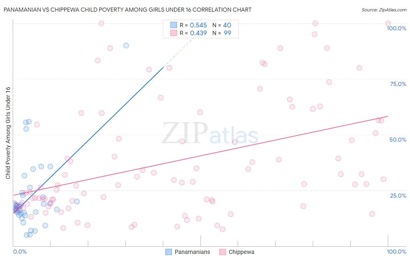 Panamanian vs Chippewa Child Poverty Among Girls Under 16