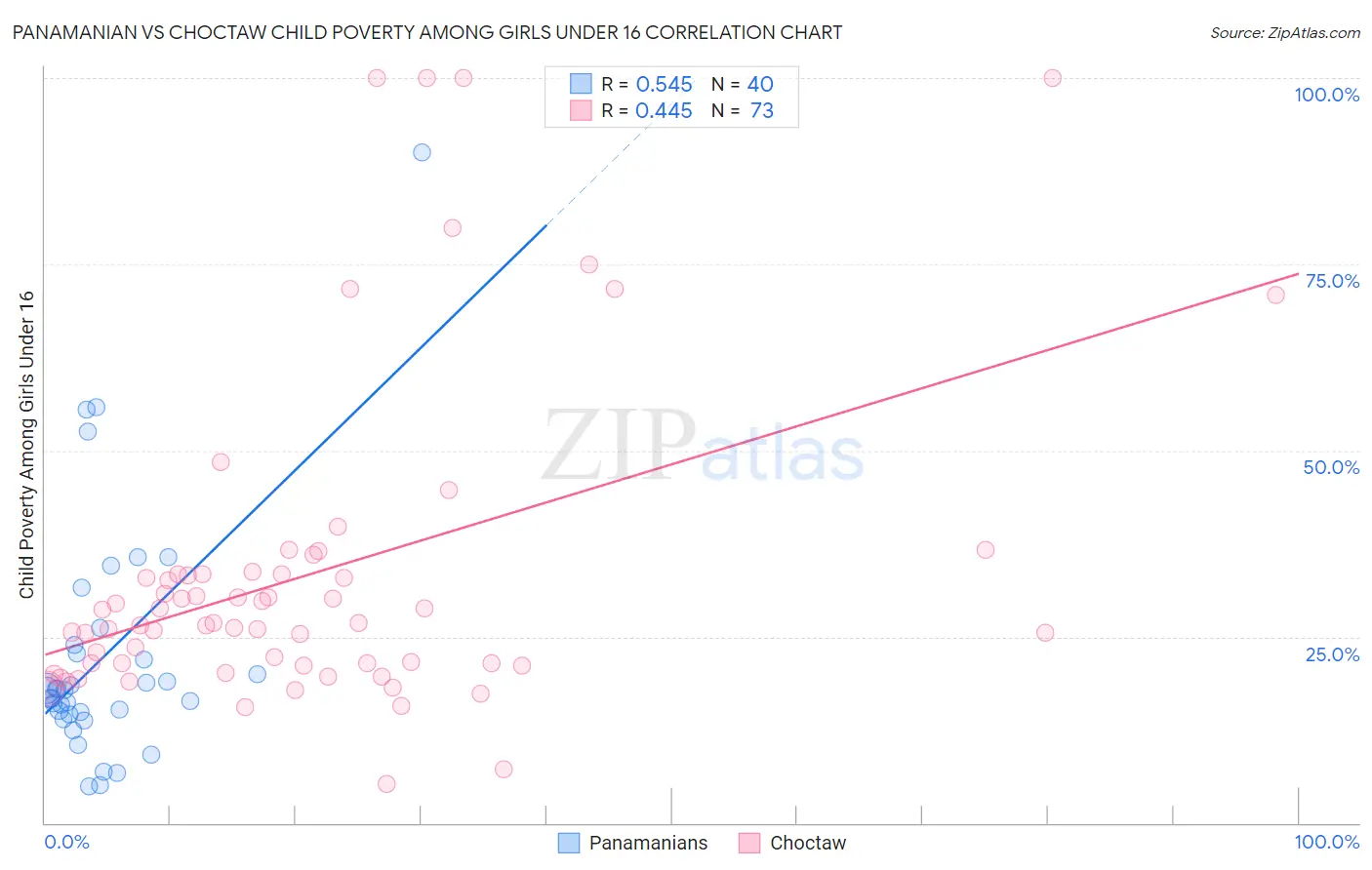 Panamanian vs Choctaw Child Poverty Among Girls Under 16