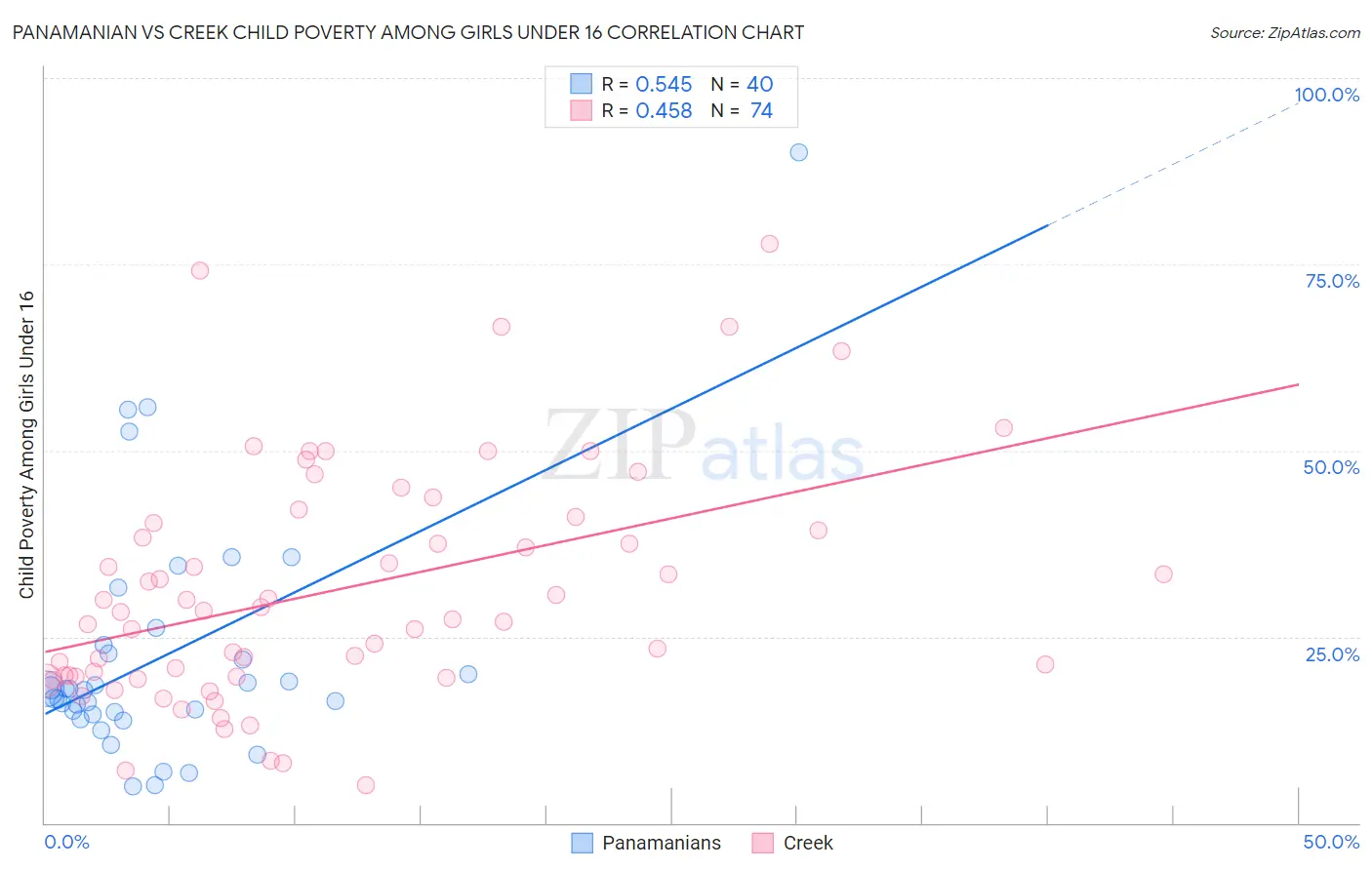 Panamanian vs Creek Child Poverty Among Girls Under 16
