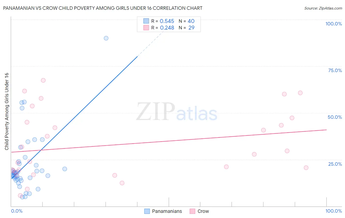 Panamanian vs Crow Child Poverty Among Girls Under 16