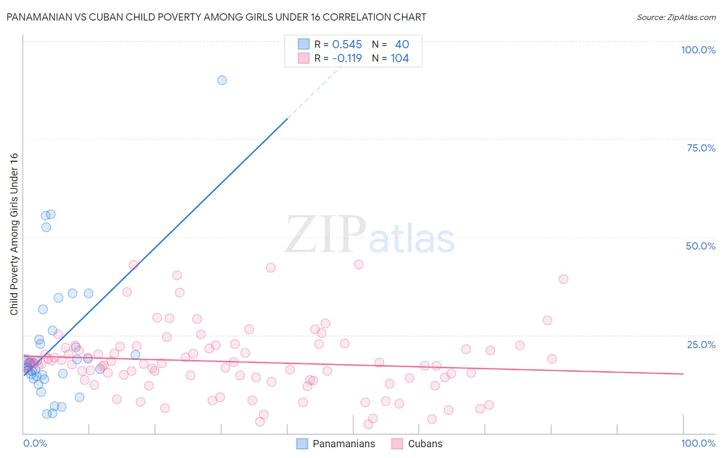 Panamanian vs Cuban Child Poverty Among Girls Under 16