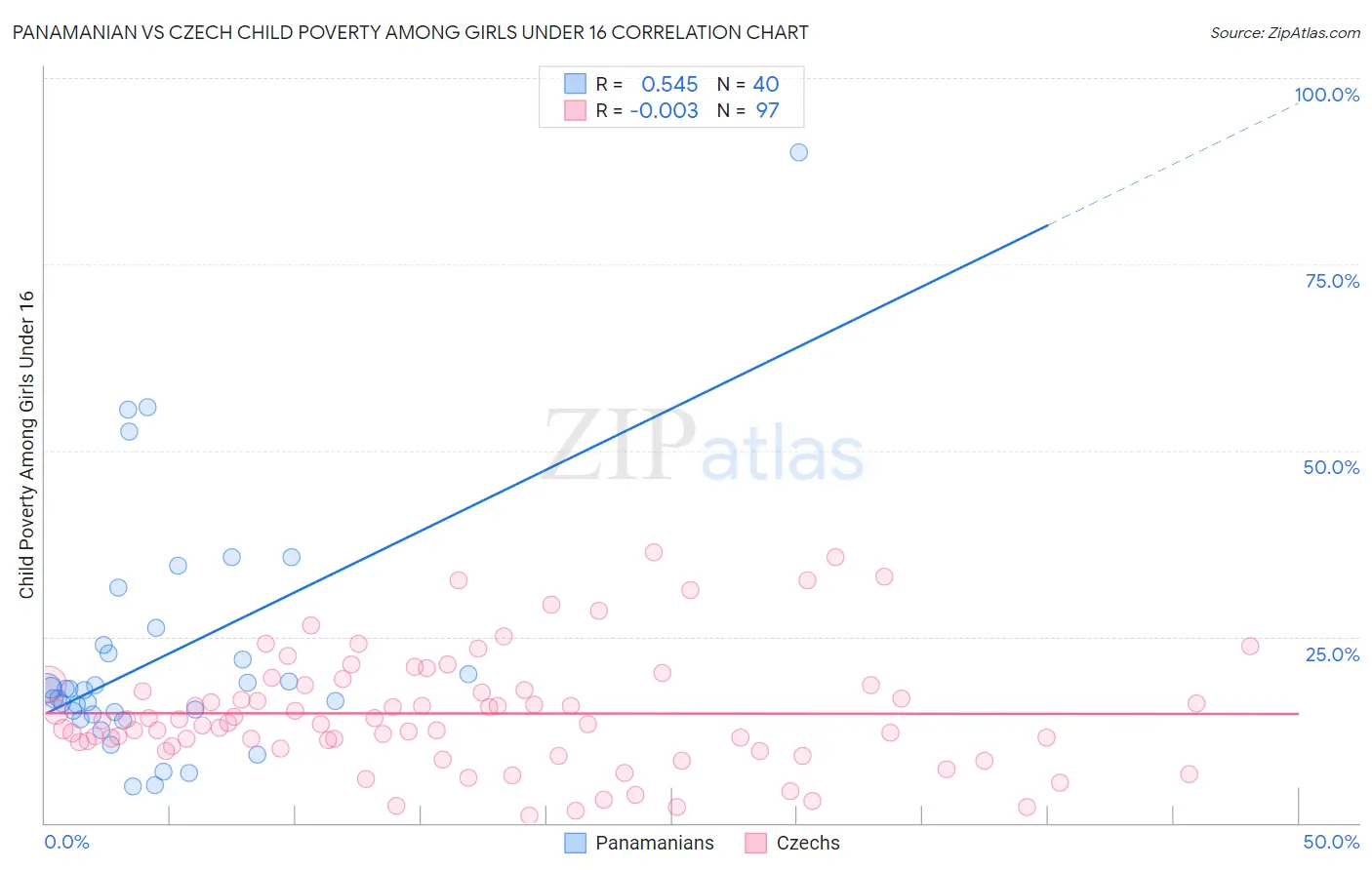 Panamanian vs Czech Child Poverty Among Girls Under 16