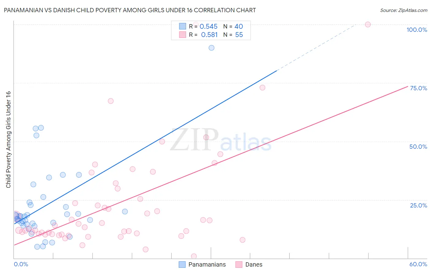 Panamanian vs Danish Child Poverty Among Girls Under 16