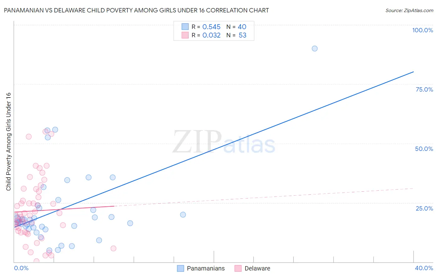 Panamanian vs Delaware Child Poverty Among Girls Under 16