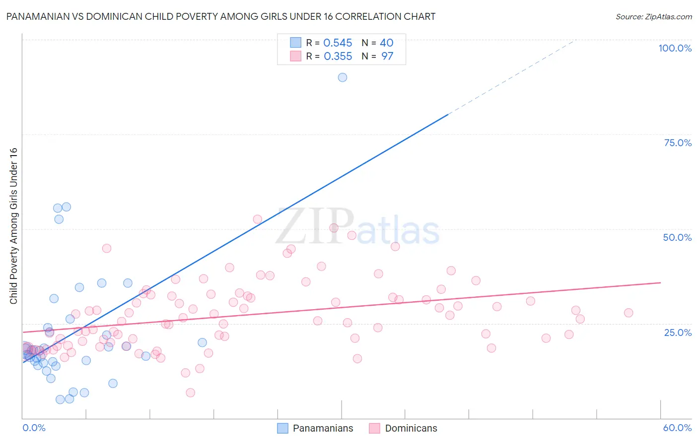 Panamanian vs Dominican Child Poverty Among Girls Under 16