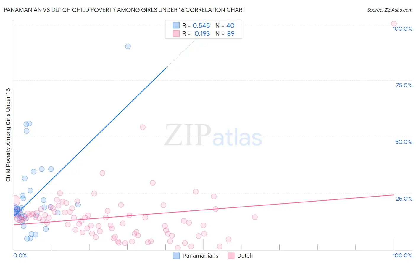 Panamanian vs Dutch Child Poverty Among Girls Under 16