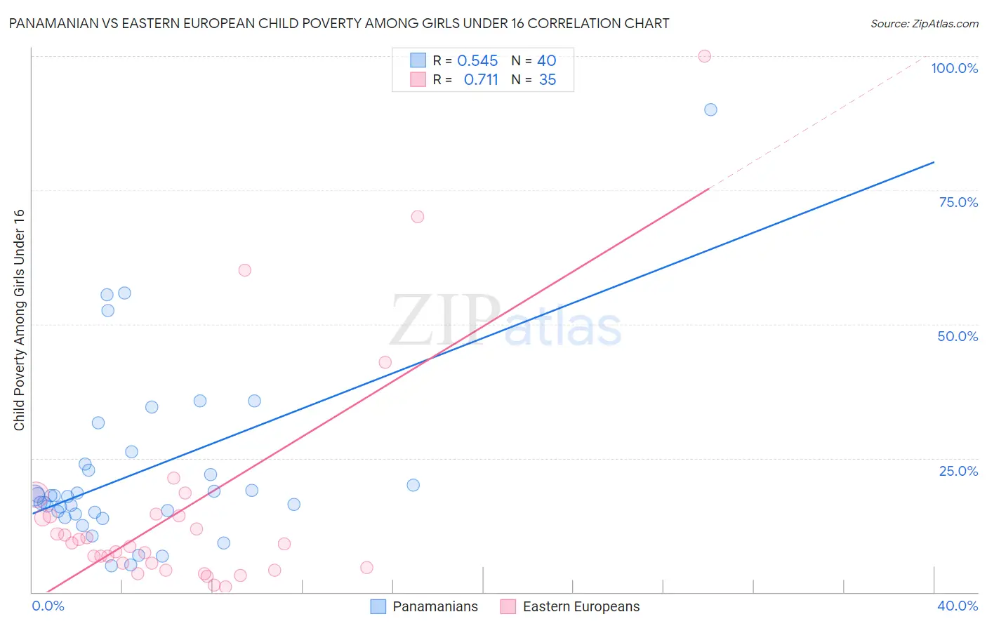 Panamanian vs Eastern European Child Poverty Among Girls Under 16