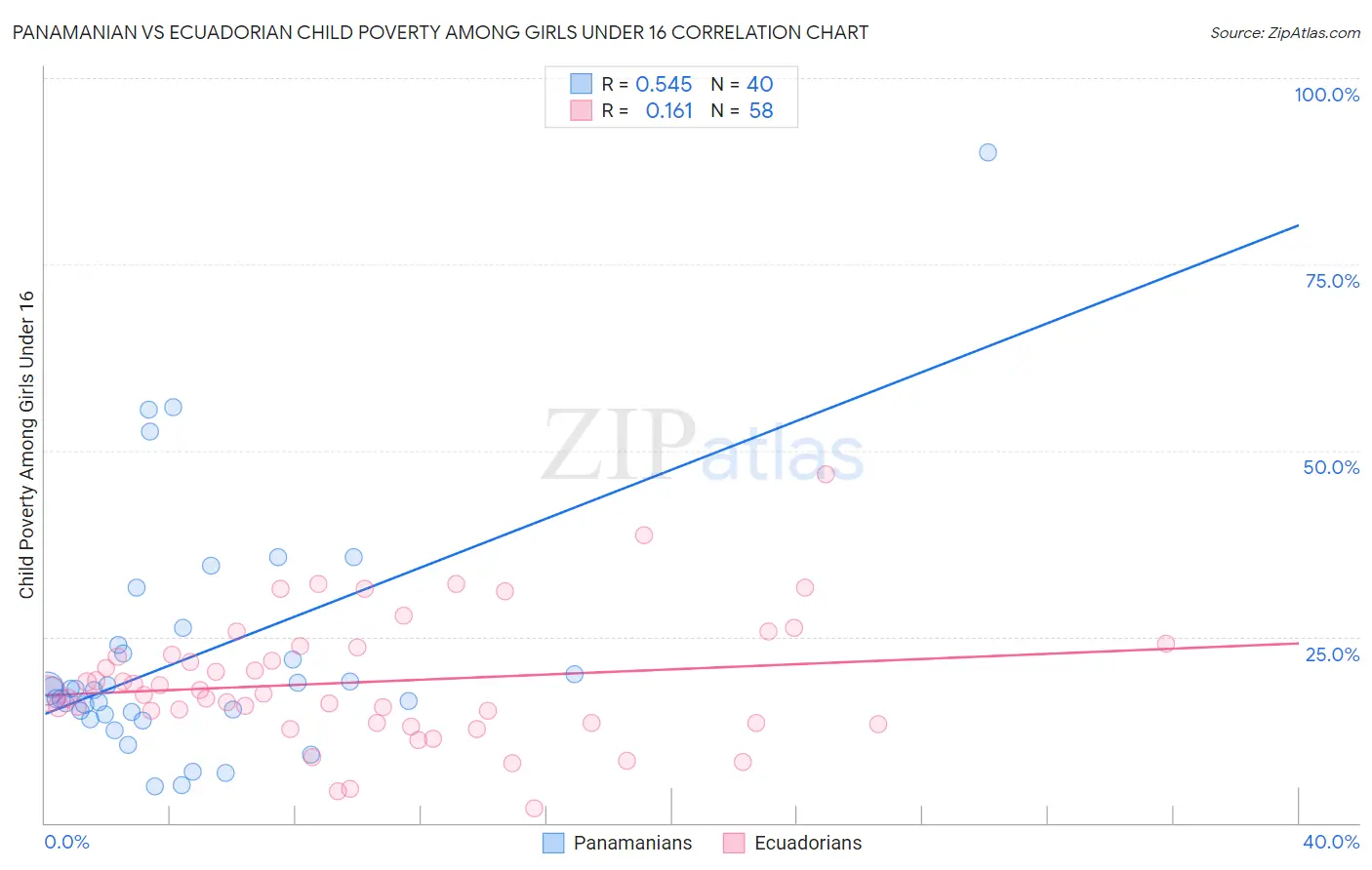 Panamanian vs Ecuadorian Child Poverty Among Girls Under 16