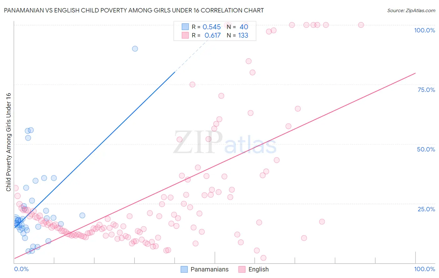 Panamanian vs English Child Poverty Among Girls Under 16