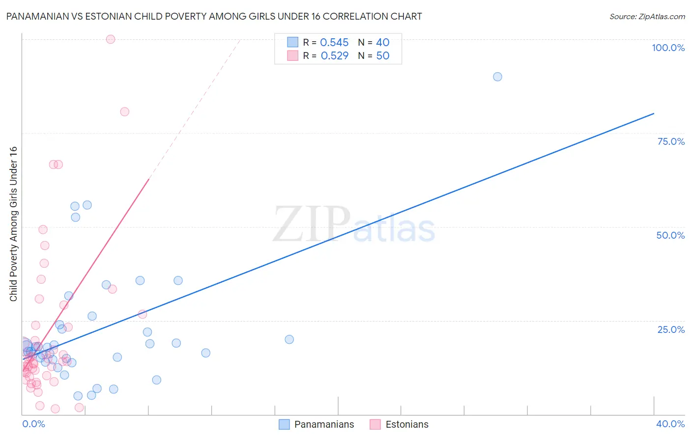 Panamanian vs Estonian Child Poverty Among Girls Under 16