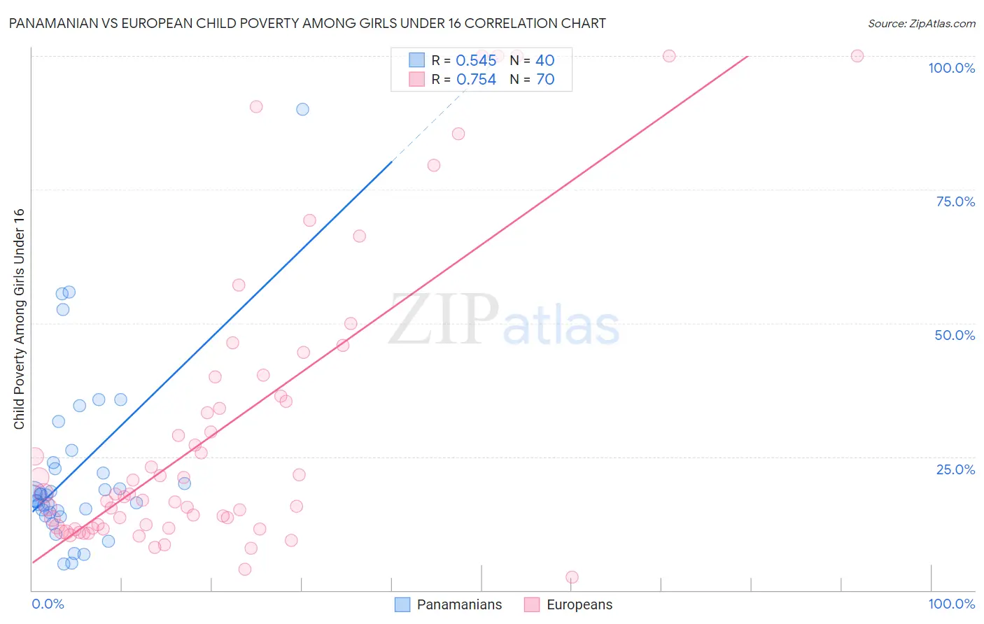 Panamanian vs European Child Poverty Among Girls Under 16