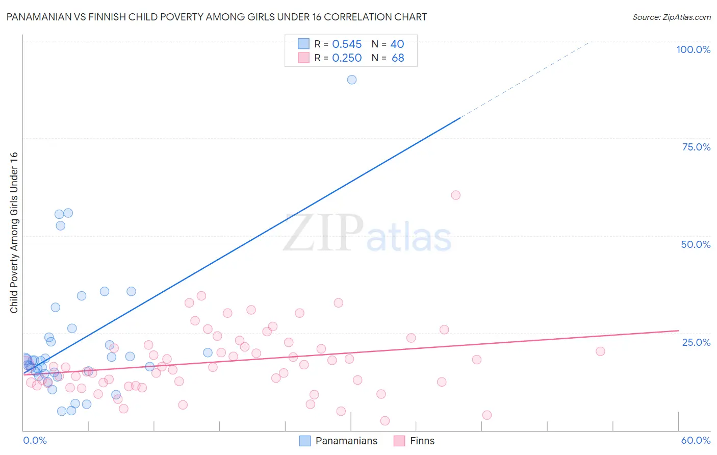 Panamanian vs Finnish Child Poverty Among Girls Under 16