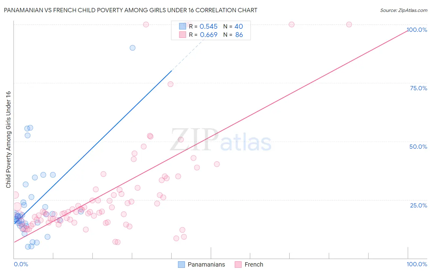 Panamanian vs French Child Poverty Among Girls Under 16
