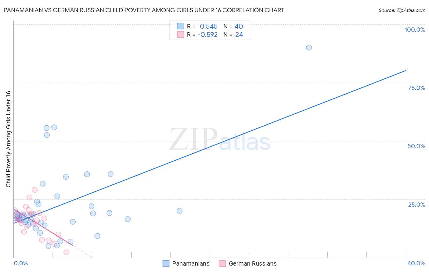Panamanian vs German Russian Child Poverty Among Girls Under 16
