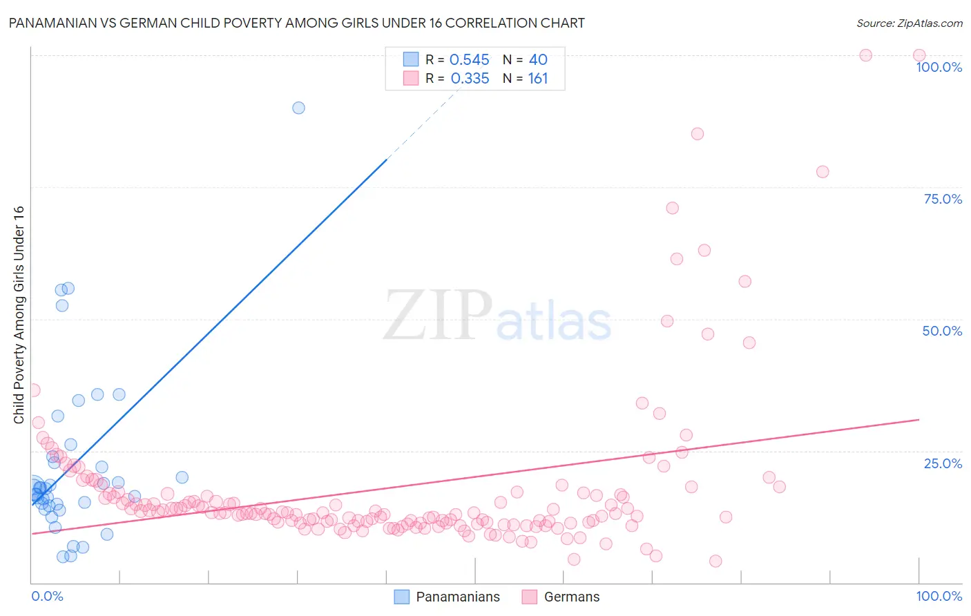 Panamanian vs German Child Poverty Among Girls Under 16