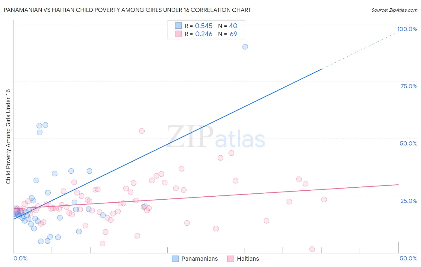 Panamanian vs Haitian Child Poverty Among Girls Under 16