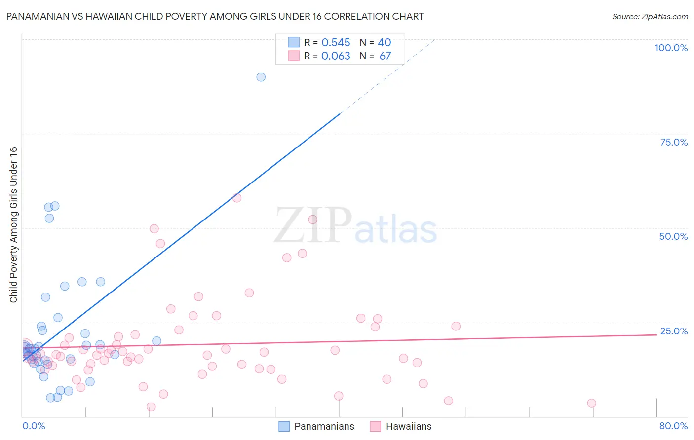 Panamanian vs Hawaiian Child Poverty Among Girls Under 16