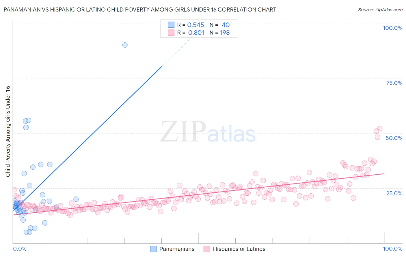 Panamanian vs Hispanic or Latino Child Poverty Among Girls Under 16