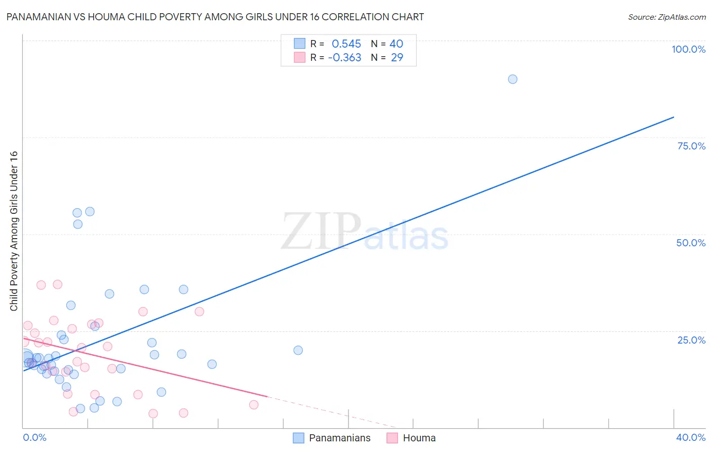 Panamanian vs Houma Child Poverty Among Girls Under 16