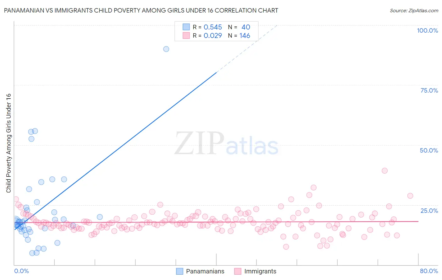 Panamanian vs Immigrants Child Poverty Among Girls Under 16