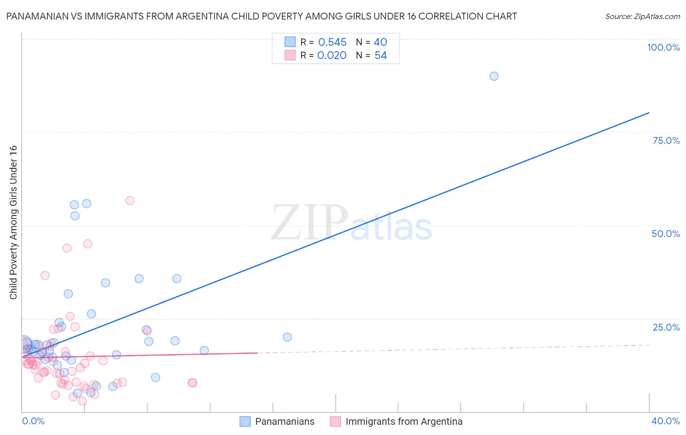 Panamanian vs Immigrants from Argentina Child Poverty Among Girls Under 16