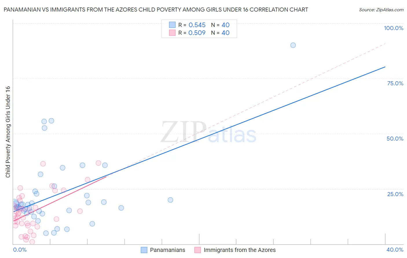 Panamanian vs Immigrants from the Azores Child Poverty Among Girls Under 16